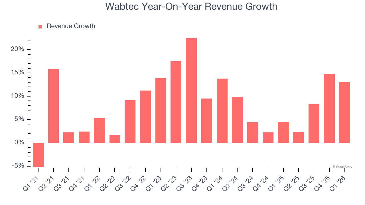 Wabtec Year-On-Year Revenue Growth