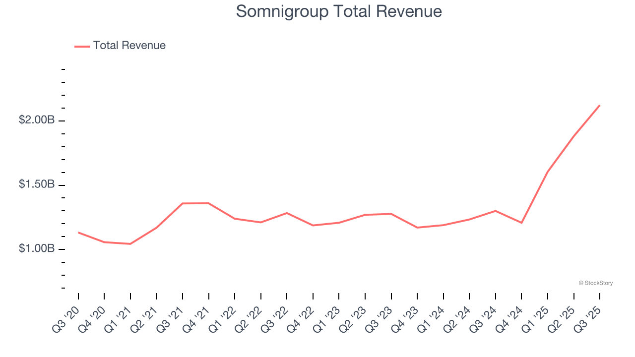 Somnigroup Total Revenue