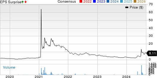 Koss Corporation Price, Consensus and EPS Surprise