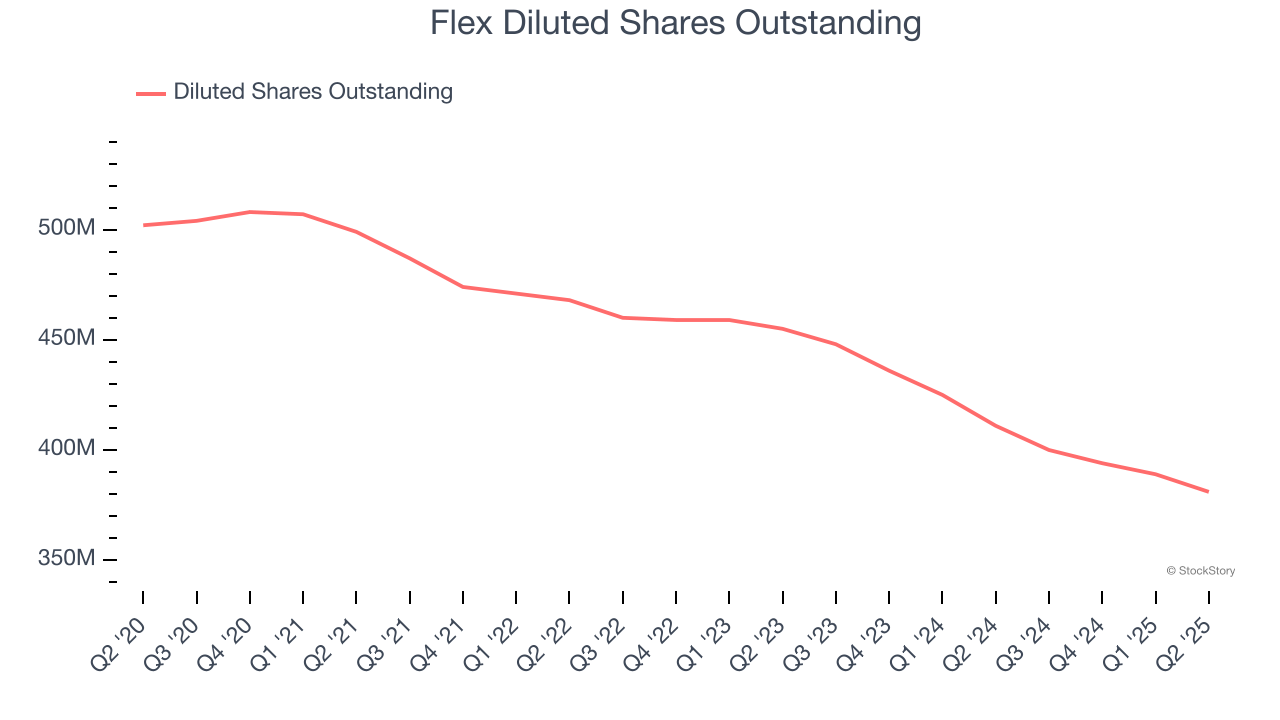 Flex Diluted Shares Outstanding
