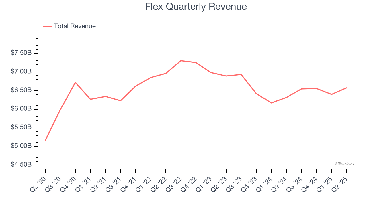Flex Quarterly Revenue