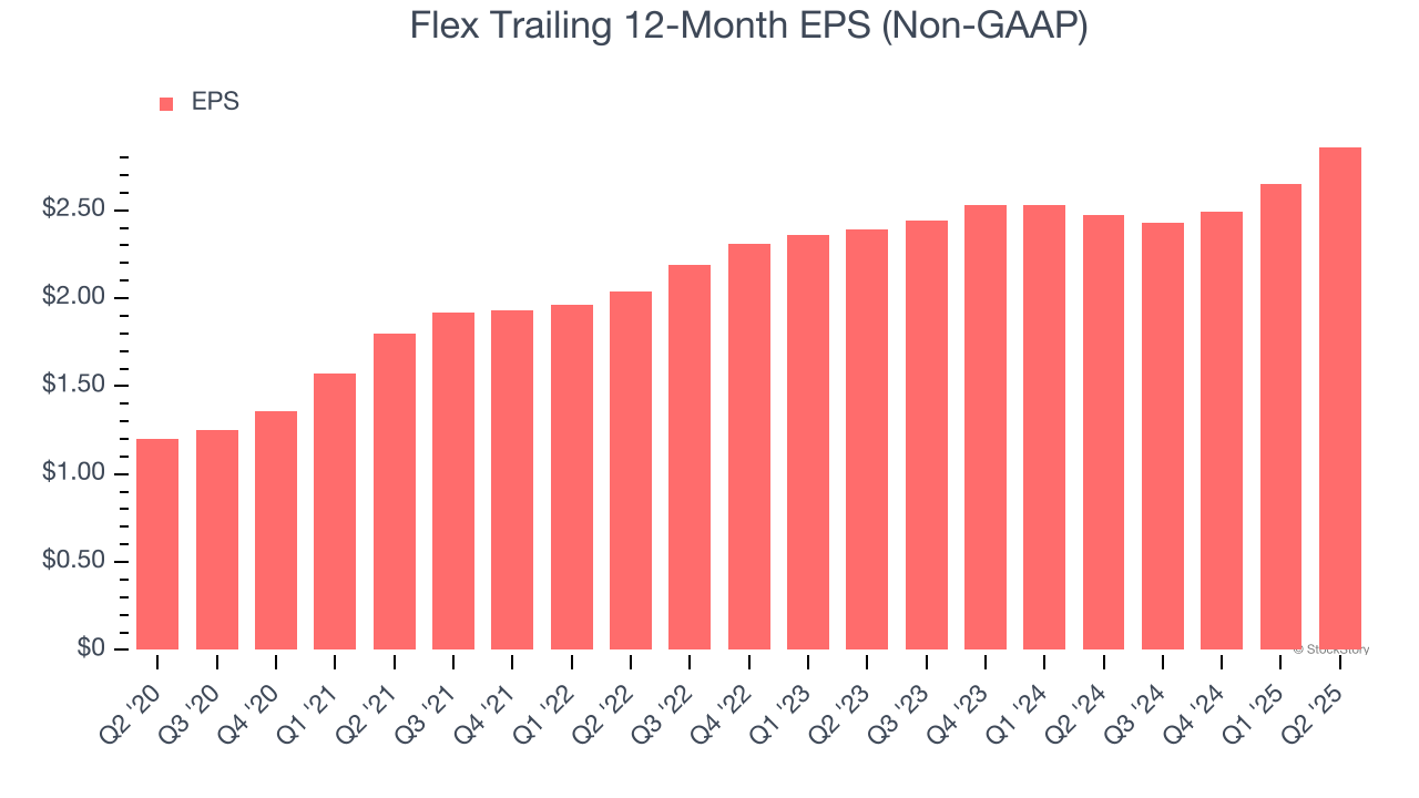 Flex Trailing 12-Month EPS (Non-GAAP)