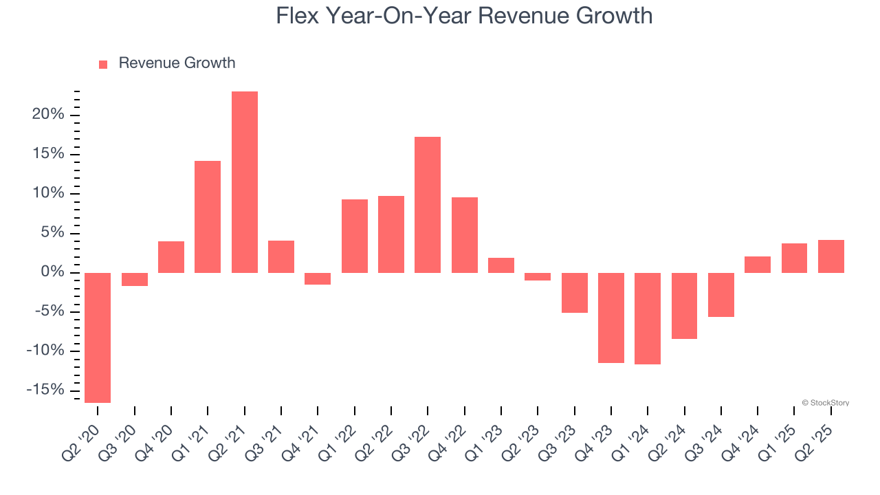 Flex Year-On-Year Revenue Growth