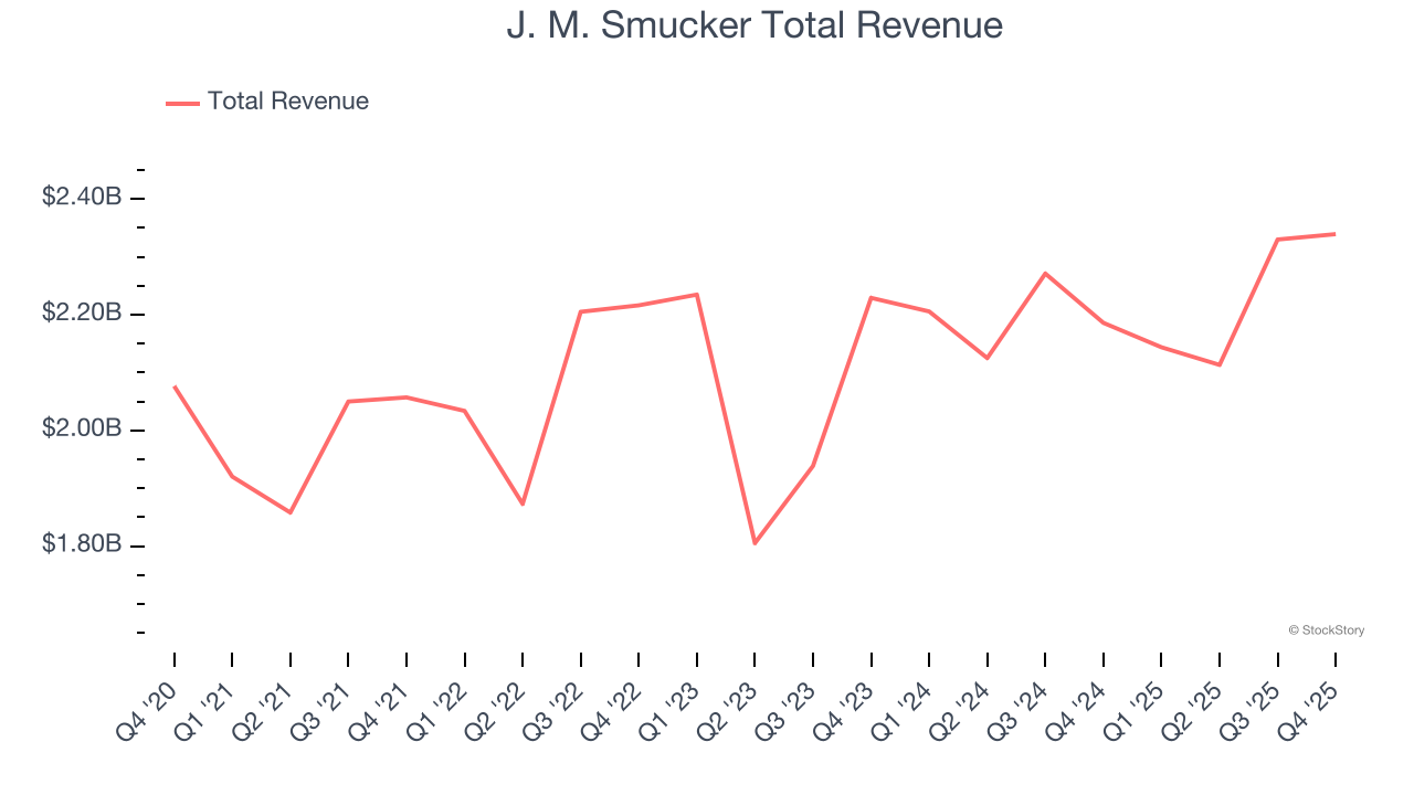 J. M. Smucker Total Revenue