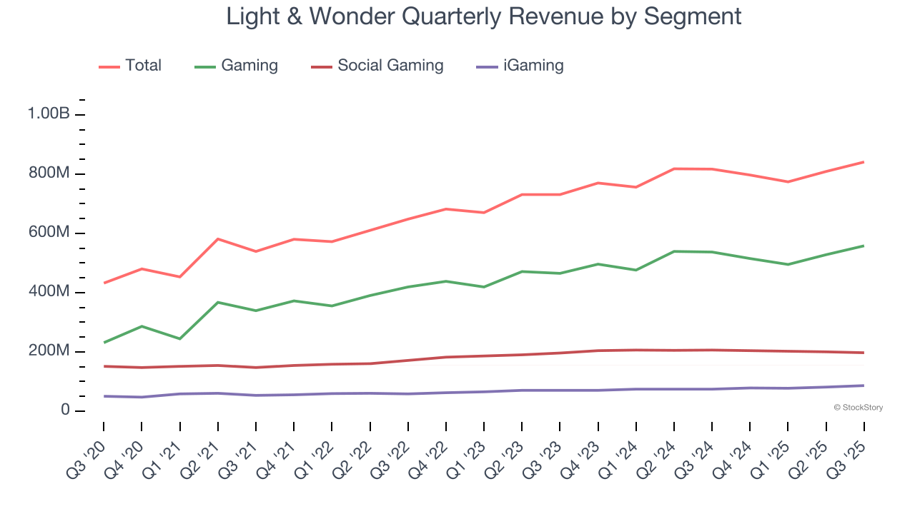 Light & Wonder Quarterly Revenue by Segment