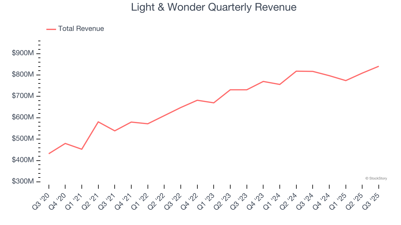 Light & Wonder Quarterly Revenue