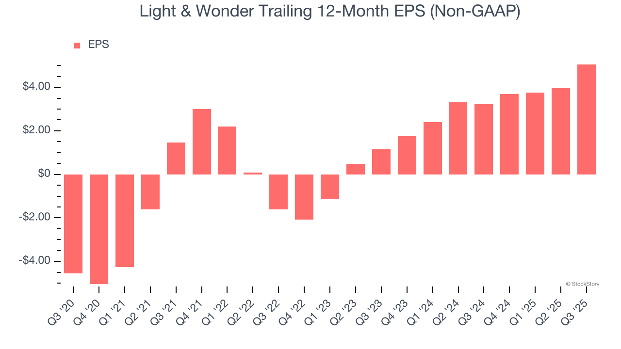 Light & Wonder Trailing 12-Month EPS (Non-GAAP)