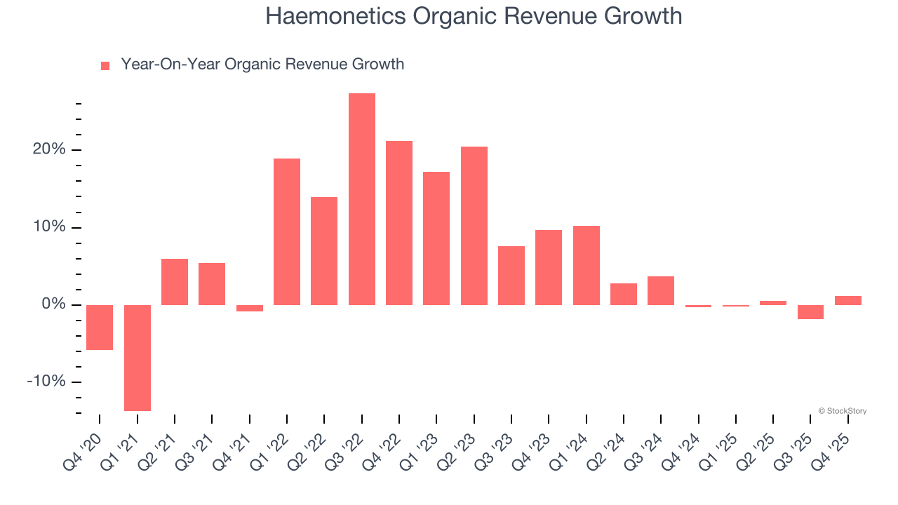 Haemonetics Organic Revenue Growth