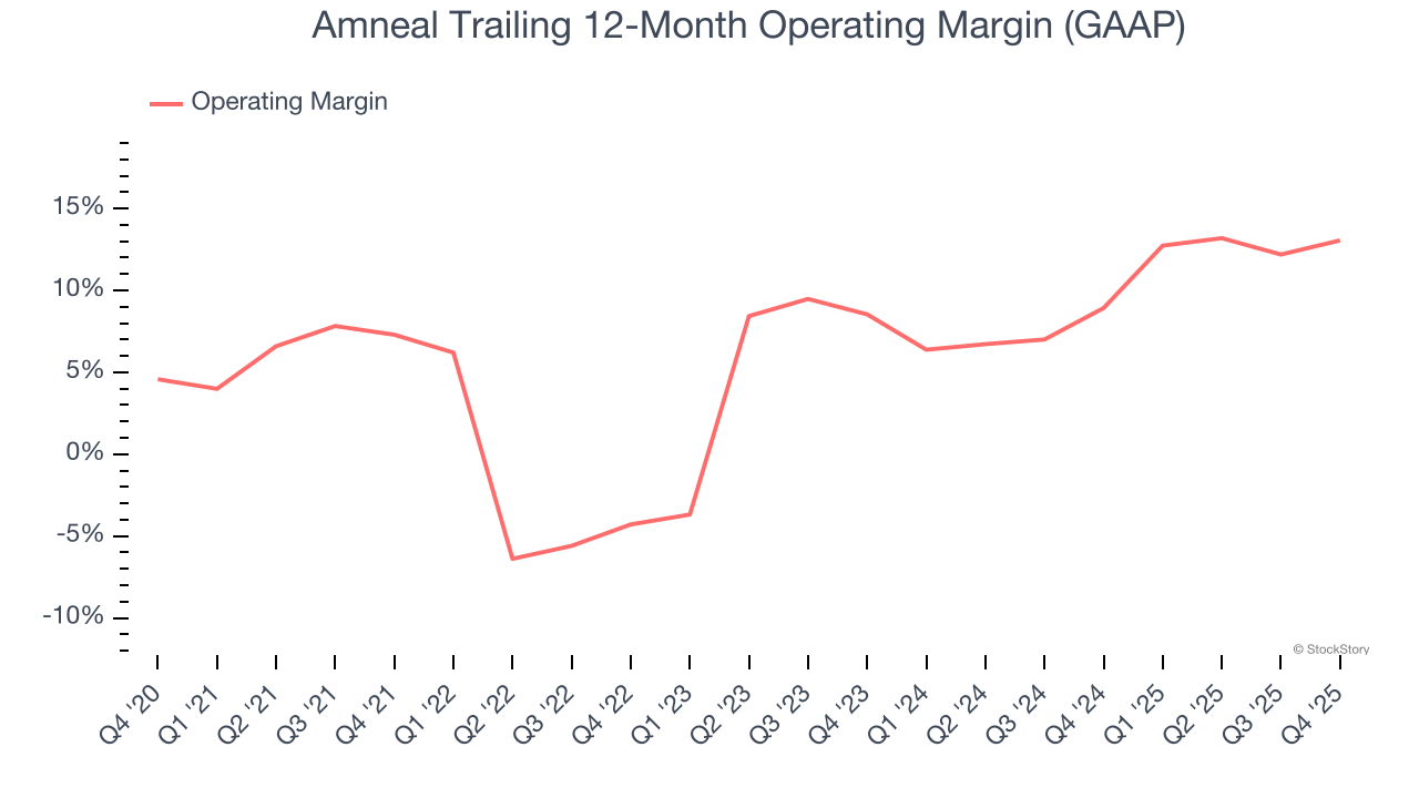 Amneal Trailing 12-Month Operating Margin (GAAP)