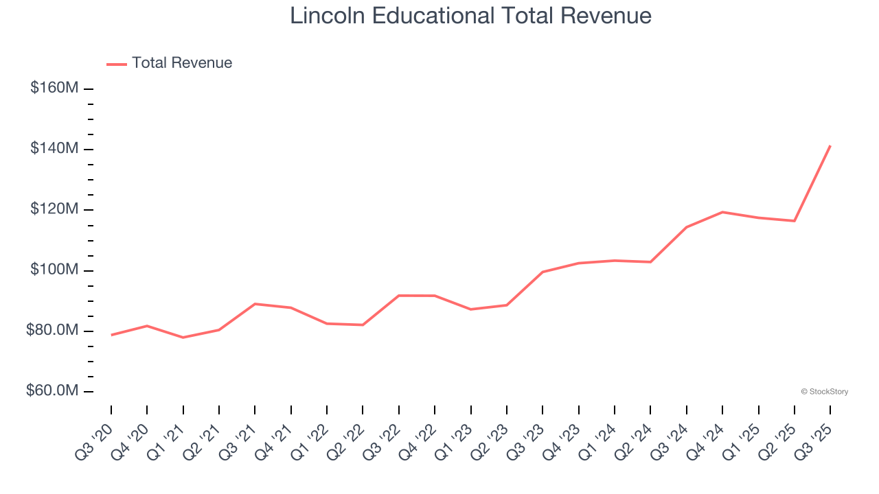 Lincoln Educational Total Revenue