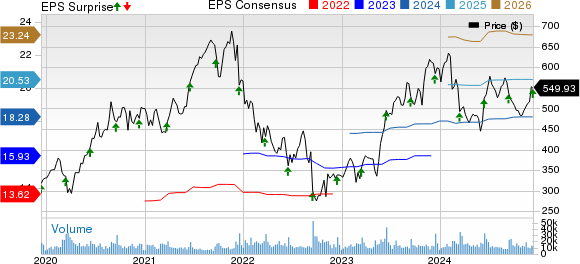 Adobe Inc. Price, Consensus and EPS Surprise
