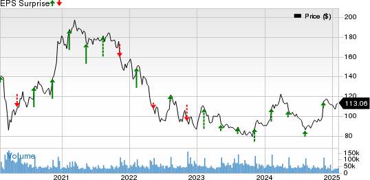 The Walt Disney Company Price and EPS Surprise