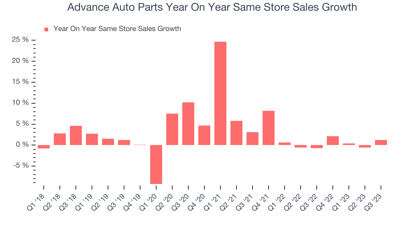 Advance Auto Parts (NYSEAAP) Beats Q3 Sales Targets But Stock Drops 11