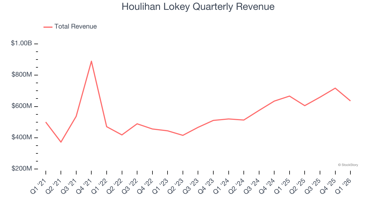 Houlihan Lokey Quarterly Revenue
