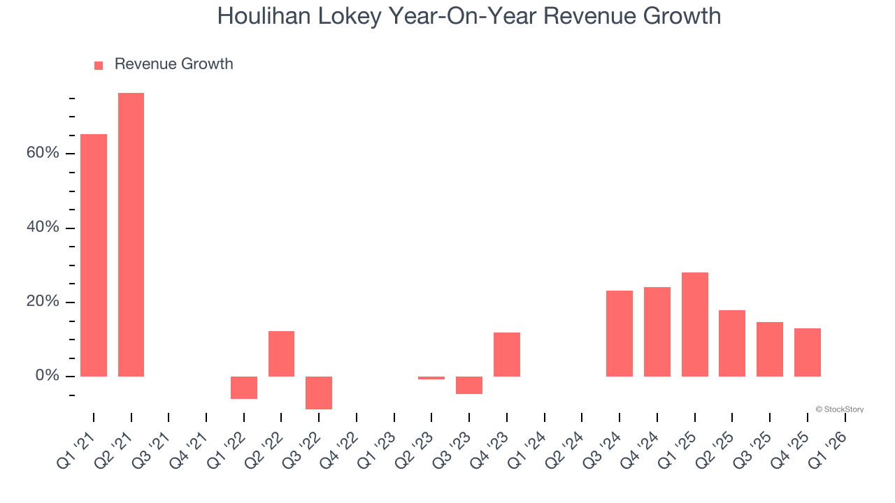 Houlihan Lokey Year-On-Year Revenue Growth