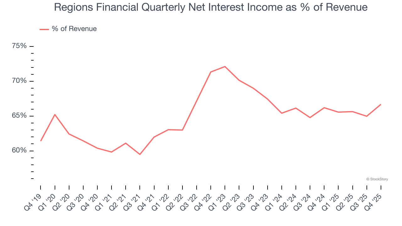 Regions Financial Quarterly Net Interest Income as % of Revenue