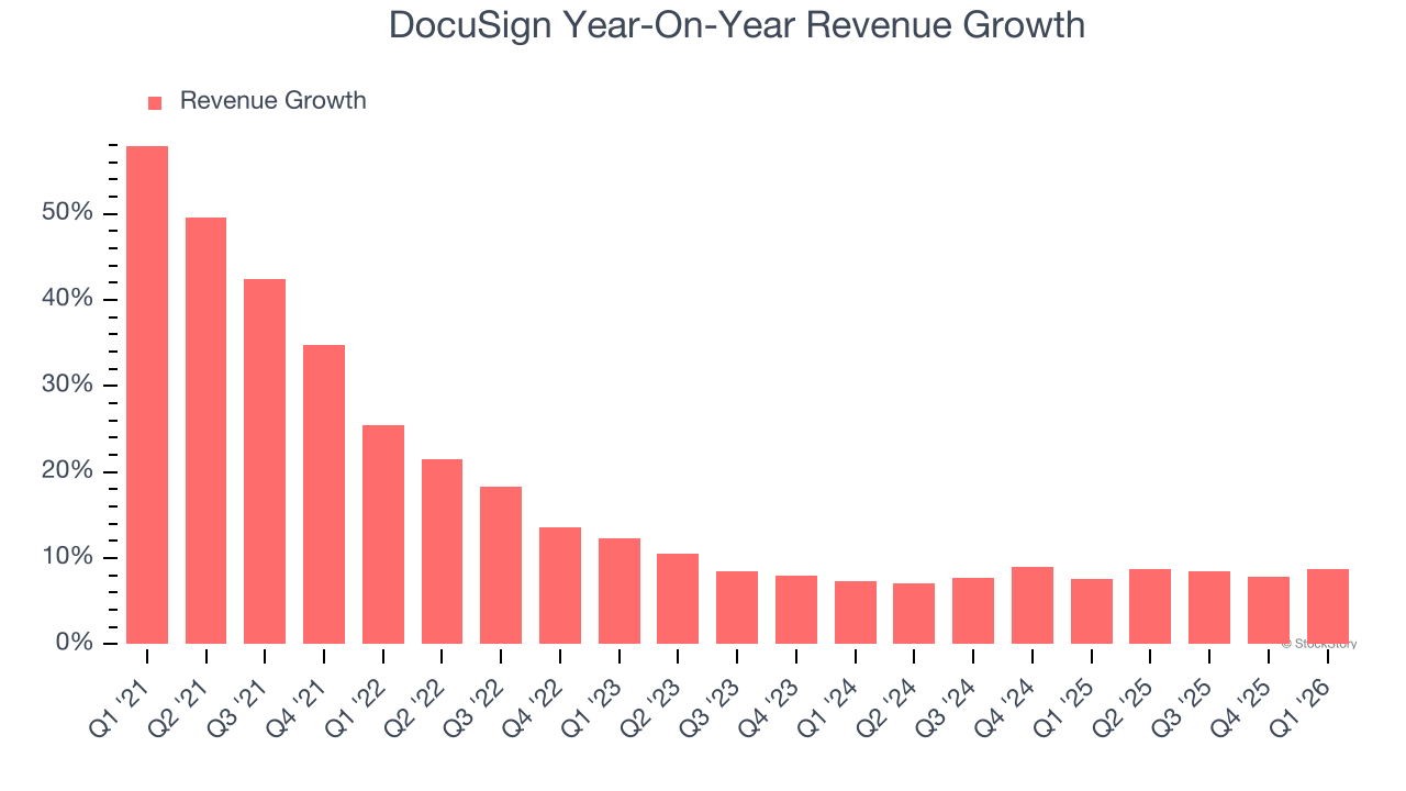 DocuSign Year-On-Year Revenue Growth