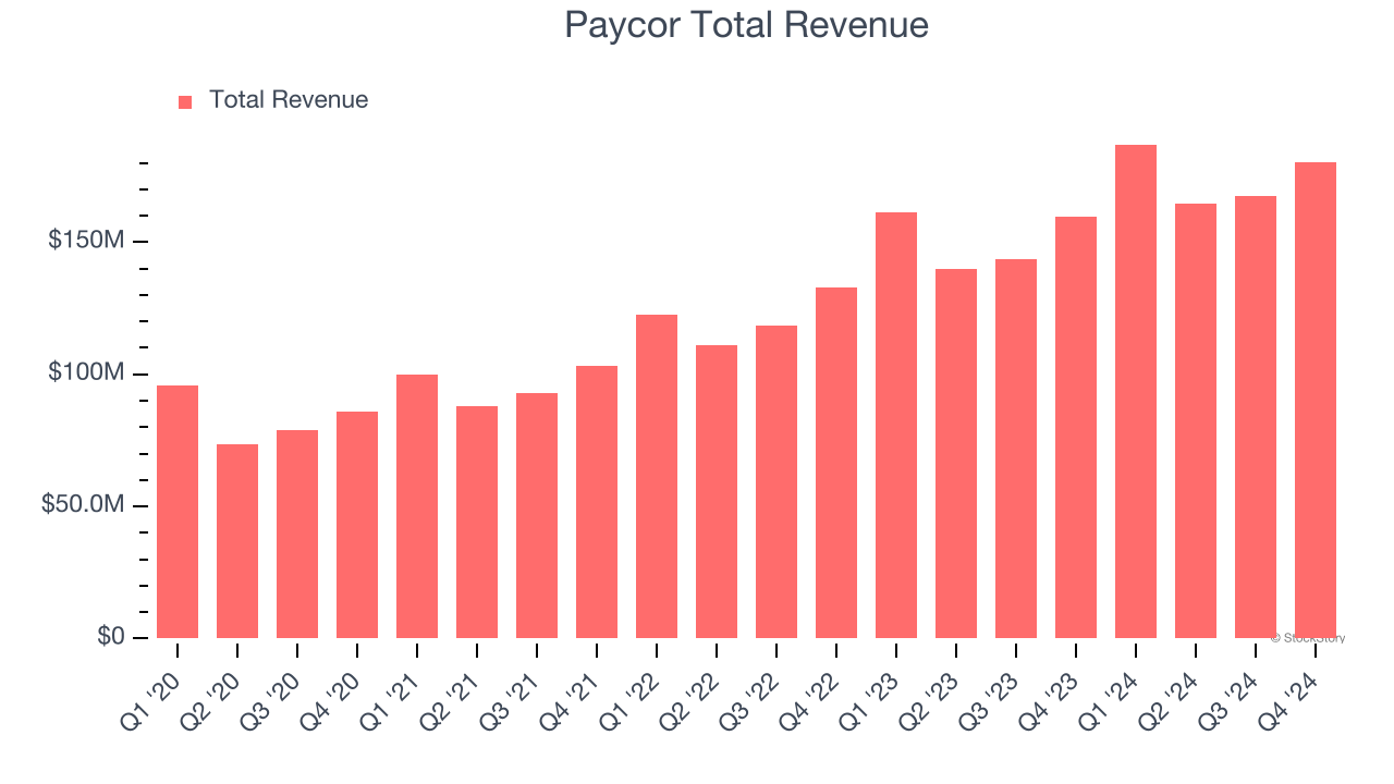 Paycor Total Revenue