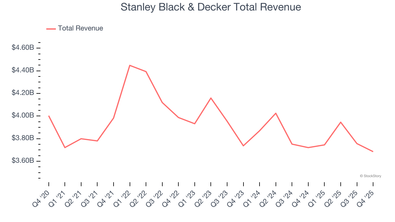 Stanley Black & Decker Total Revenue