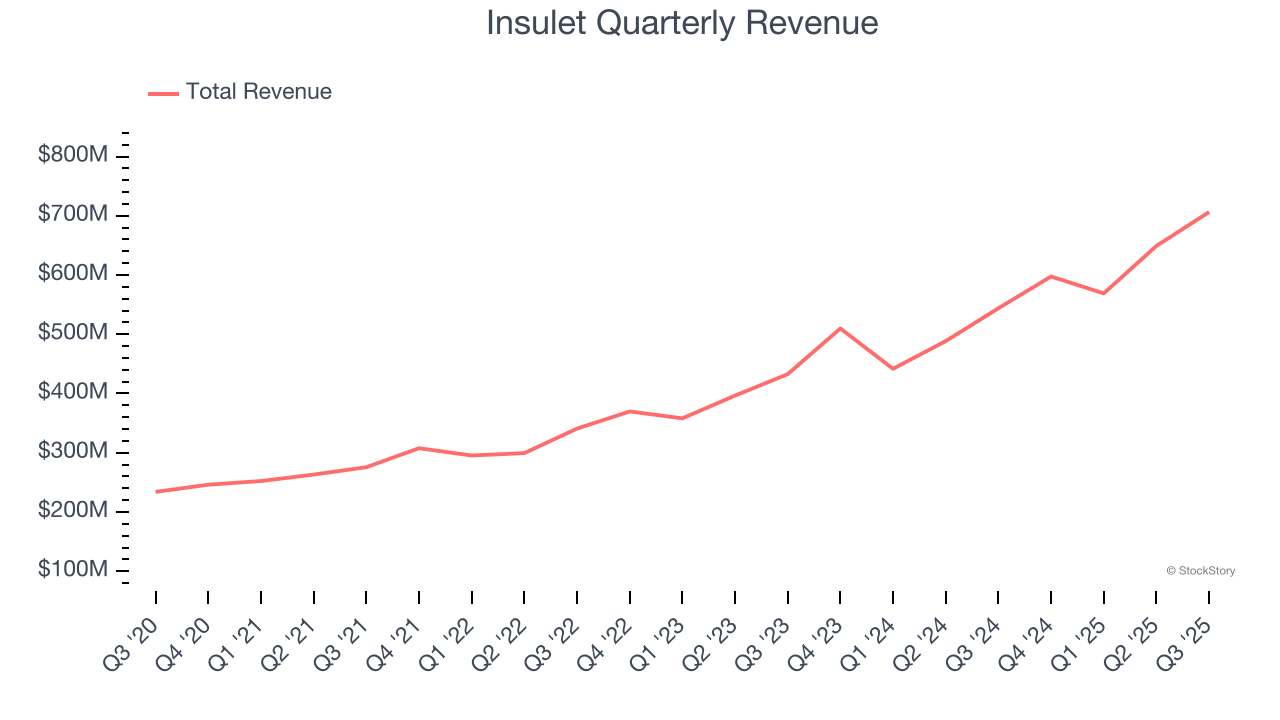 Insulet Quarterly Revenue
