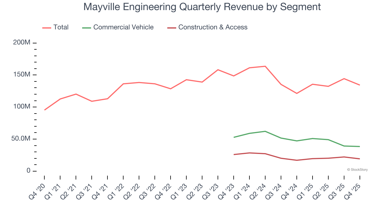 Mayville Engineering Quarterly Revenue by Segment