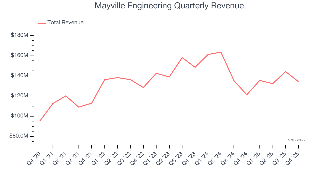 Mayville Engineering Quarterly Revenue
