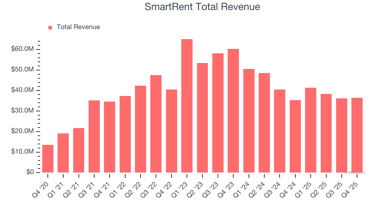 SmartRent Total Revenue