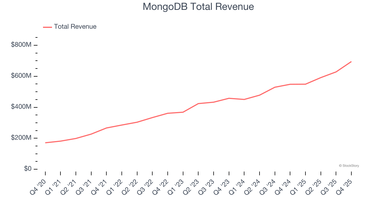 MongoDB Total Revenue