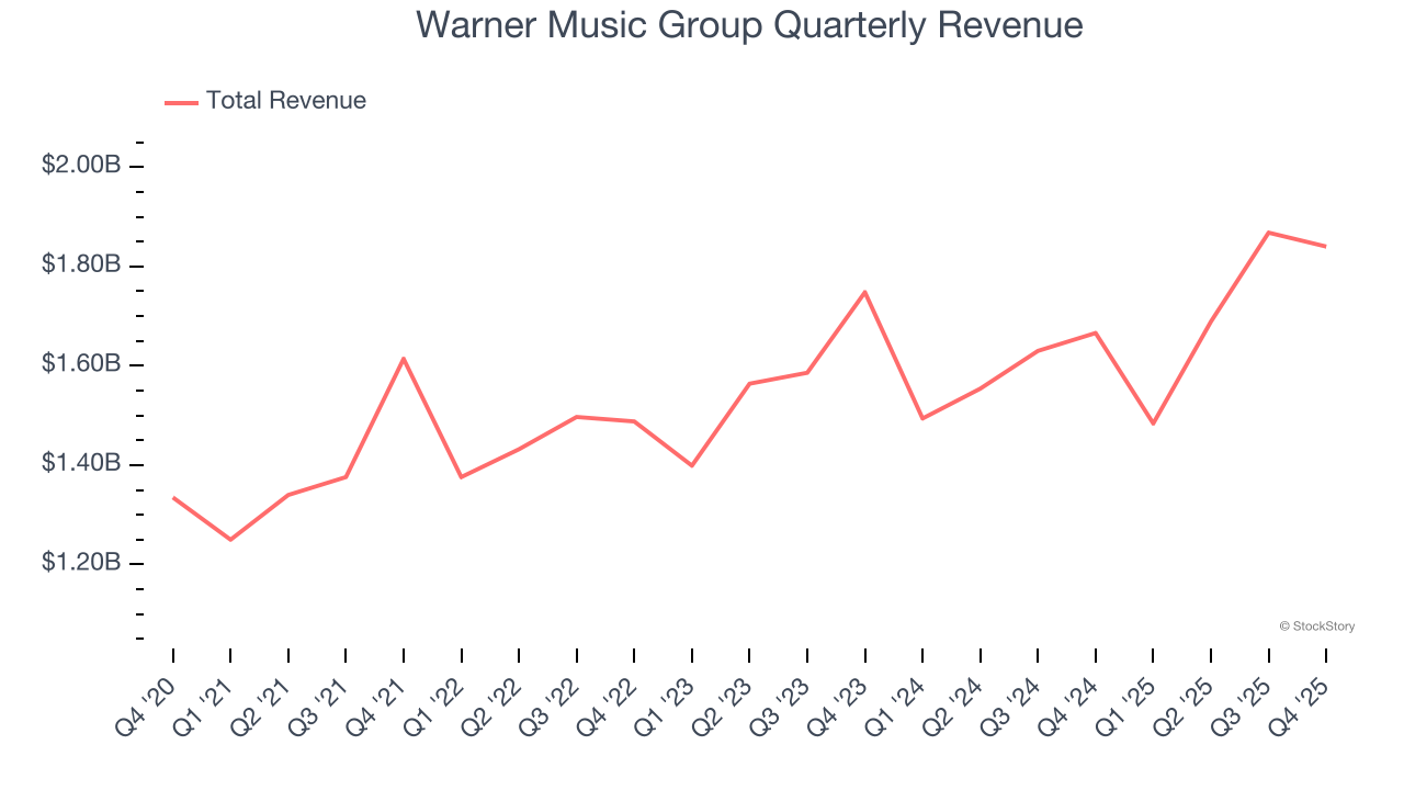 Warner Music Group Quarterly Revenue