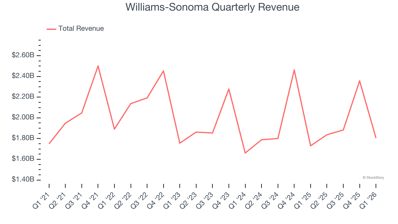 Williams-Sonoma Quarterly Revenue