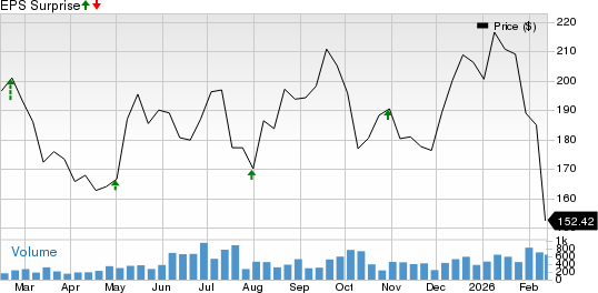 Charles River Associates Price and EPS Surprise