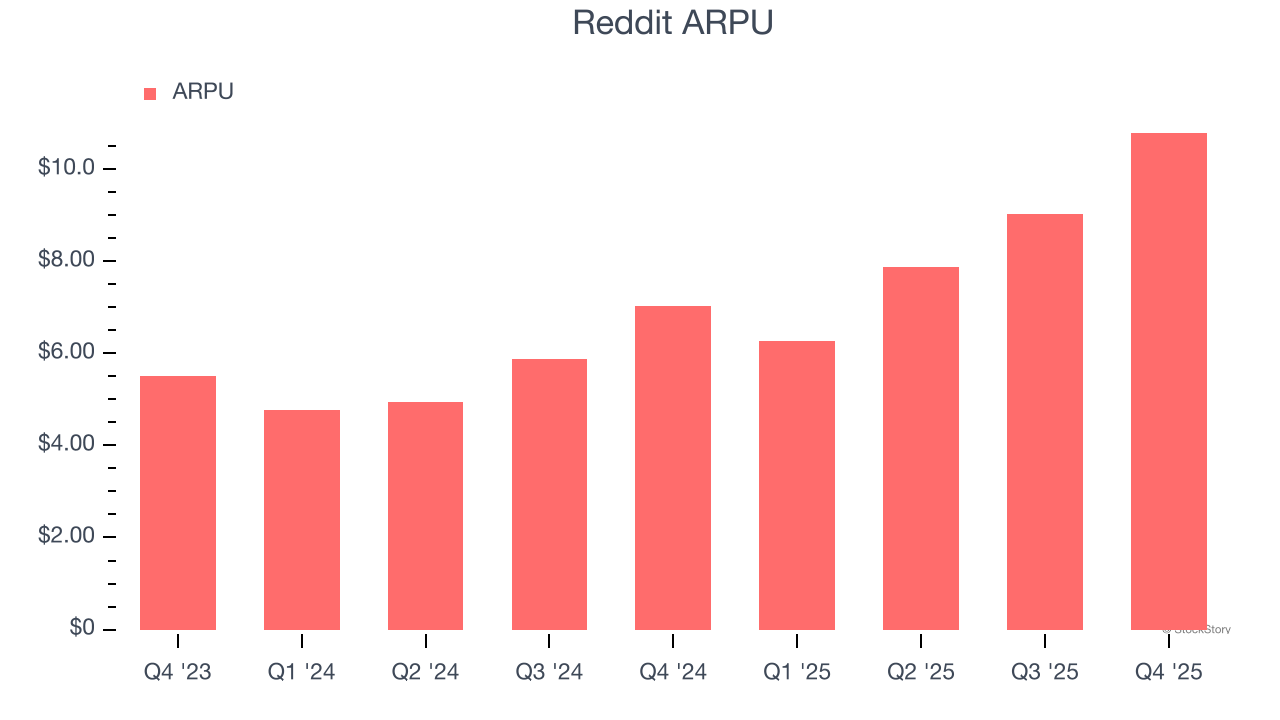 Reddit ARPU