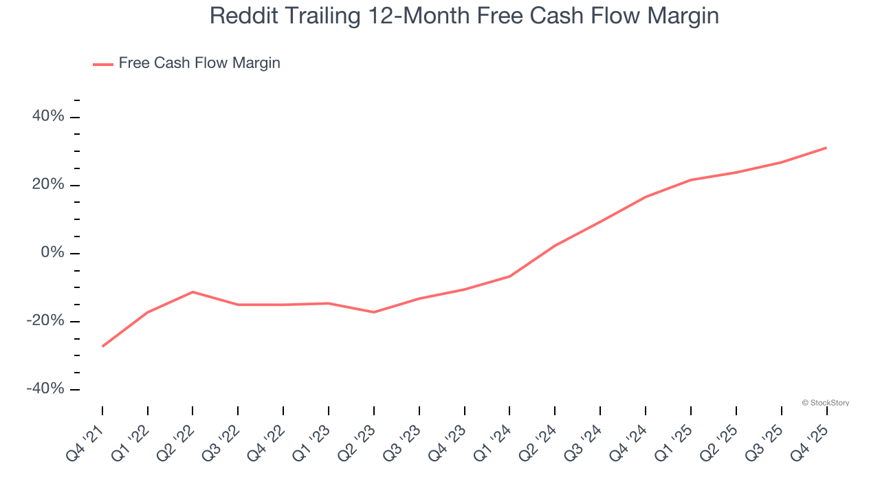Reddit Trailing 12-Month Free Cash Flow Margin