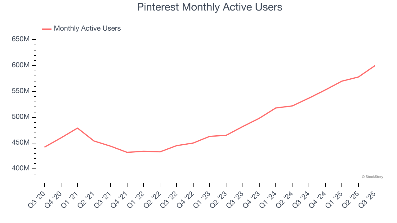 Pinterest Monthly Active Users
