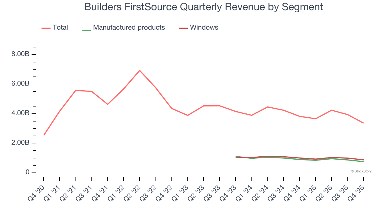 Builders FirstSource Quarterly Revenue by Segment