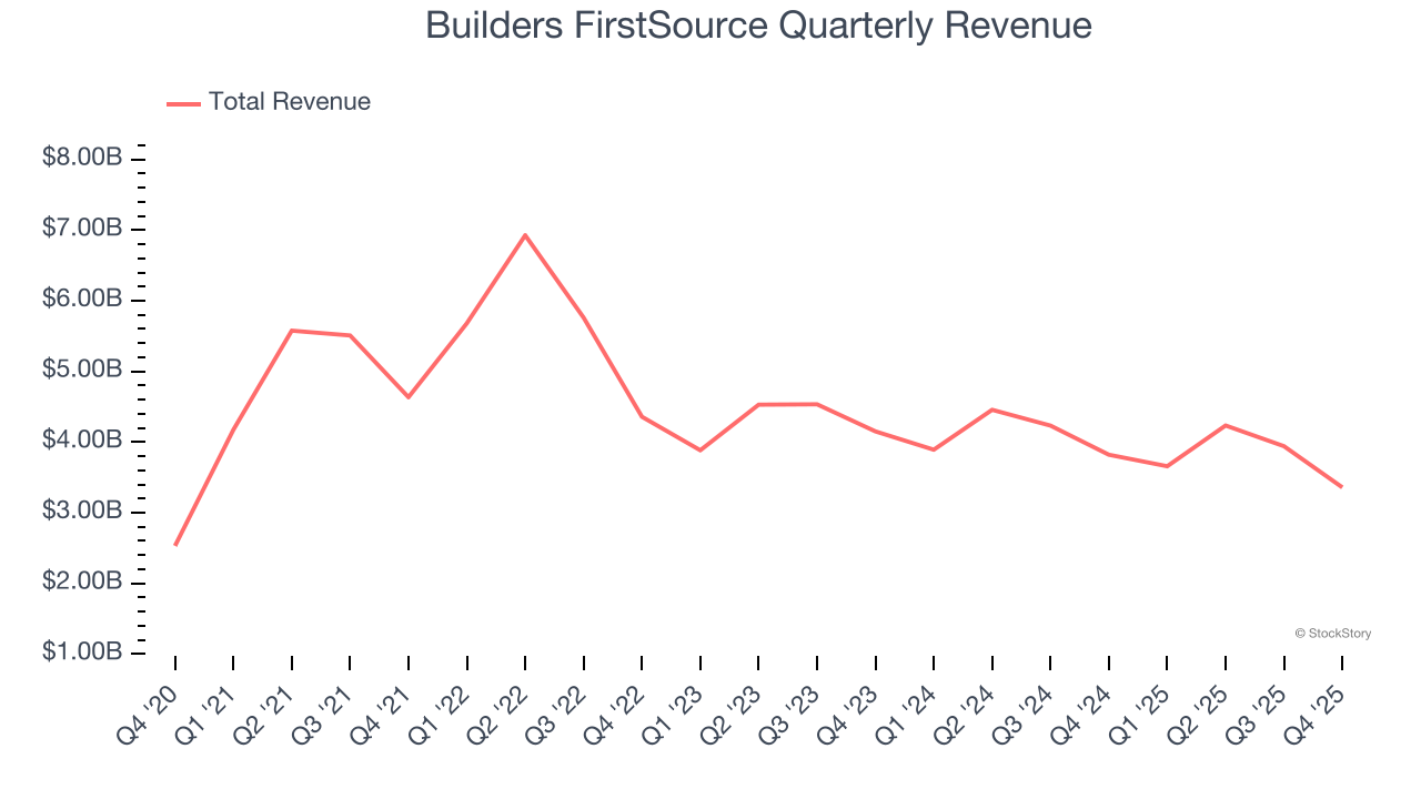 Builders FirstSource Quarterly Revenue