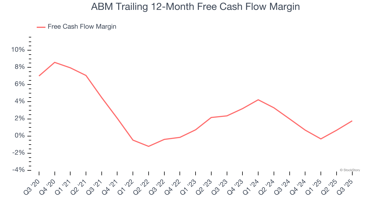ABM Trailing 12-Month Free Cash Flow Margin