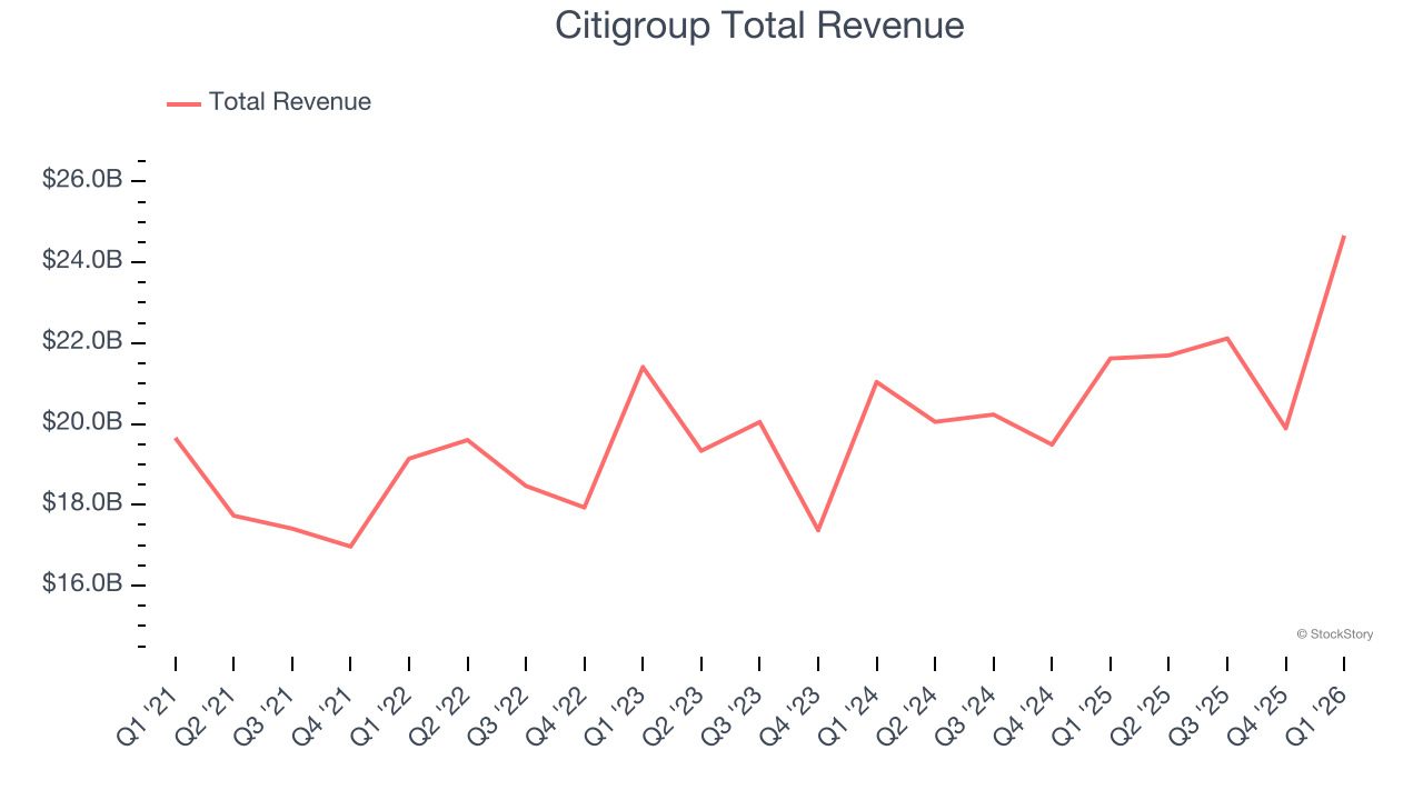 Citigroup Total Revenue