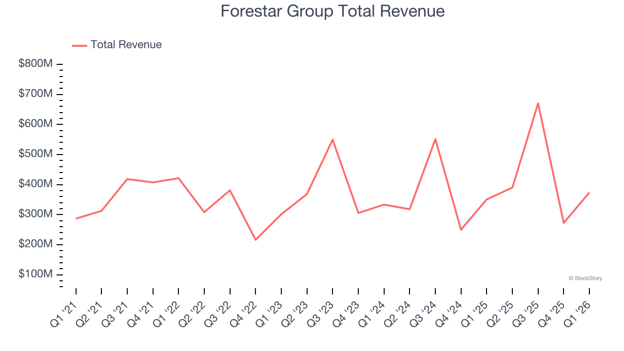 Forestar Group Total Revenue