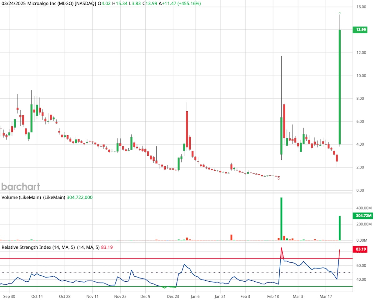 MicroAlgo candlestick stock chart on white background.
