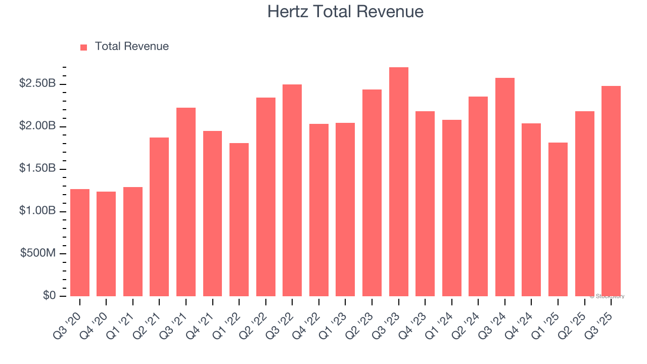 Hertz Total Revenue