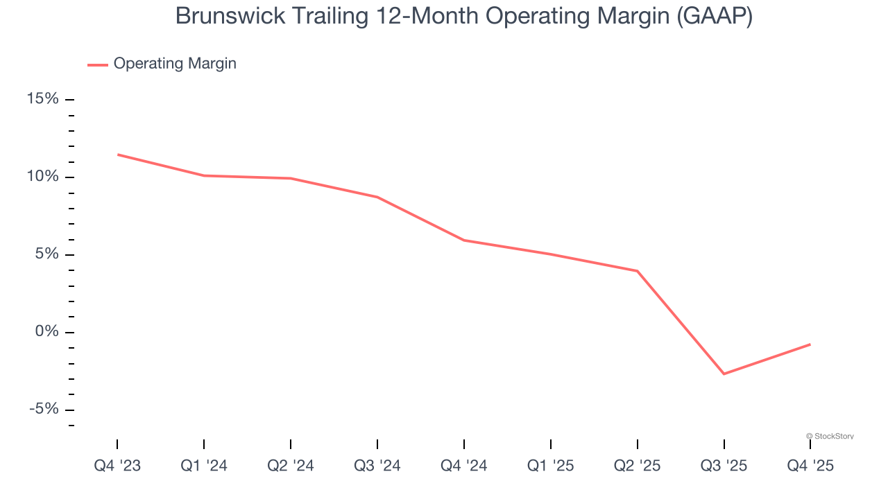 Brunswick Trailing 12-Month Operating Margin (GAAP)