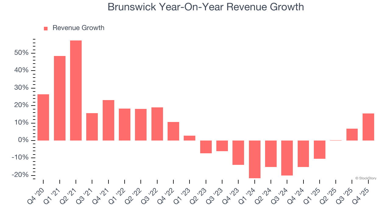 Brunswick Year-On-Year Revenue Growth