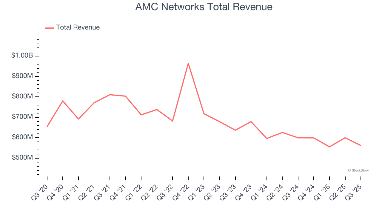 AMC Networks Total Revenue