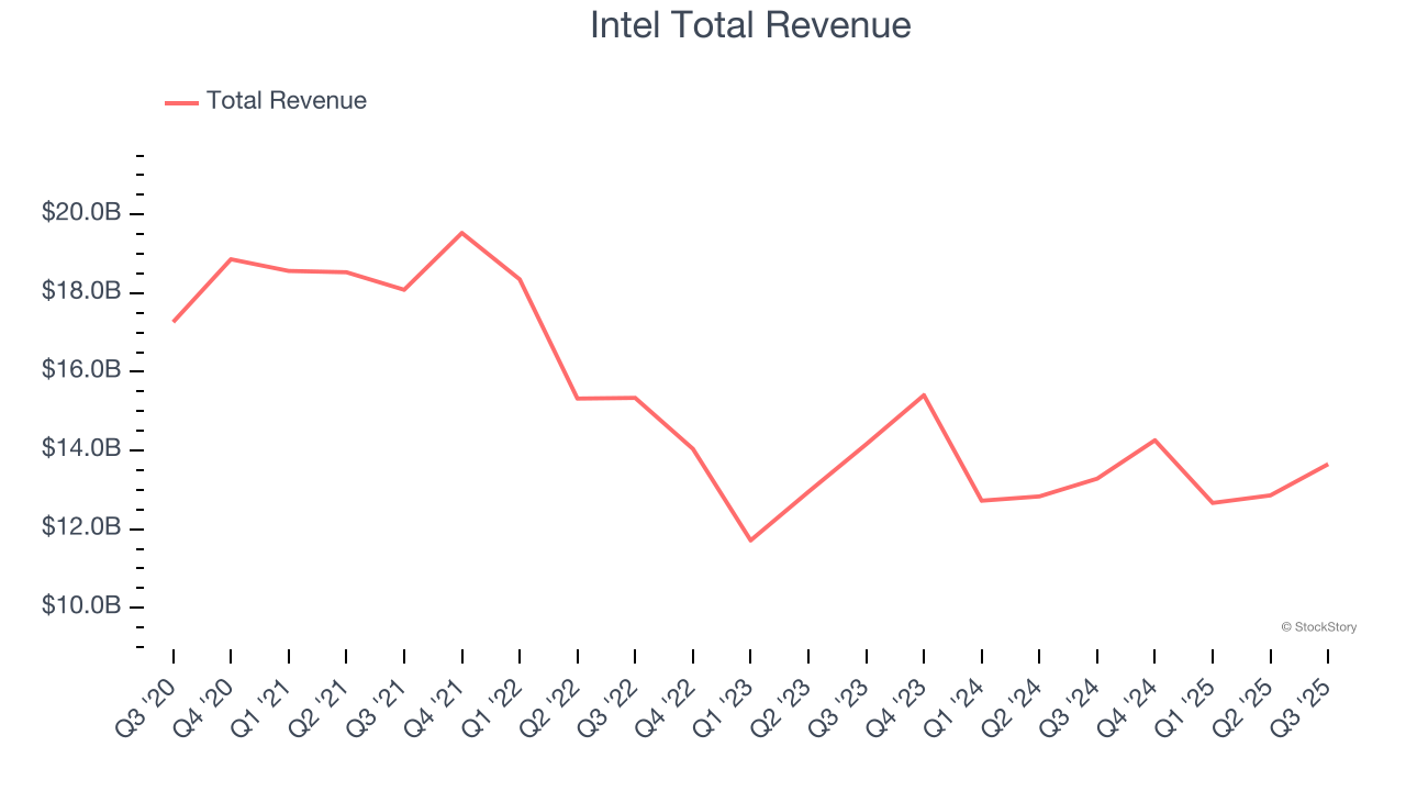 Q3 Earnings Highs And Lows: Intel (NASDAQ:INTC) Vs The Rest Of The  Processors and Graphics Chips Stocks - The Globe and Mail
