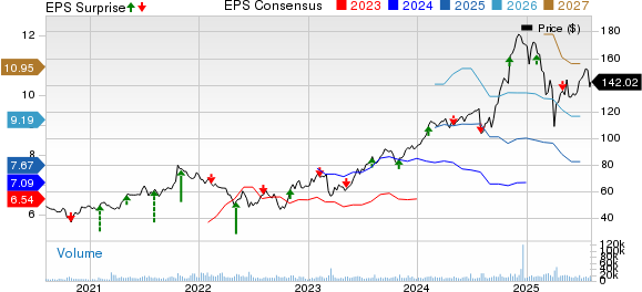 Apollo Global Management Inc. Price, Consensus and EPS Surprise
