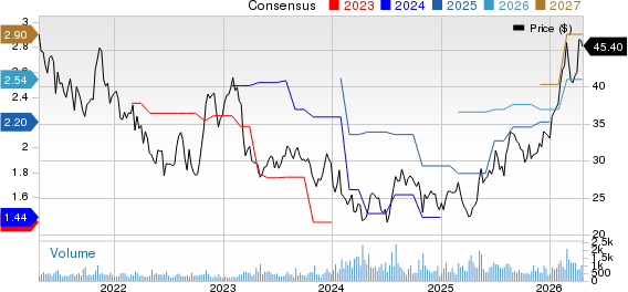Douglas Dynamics, Inc. Price and Consensus