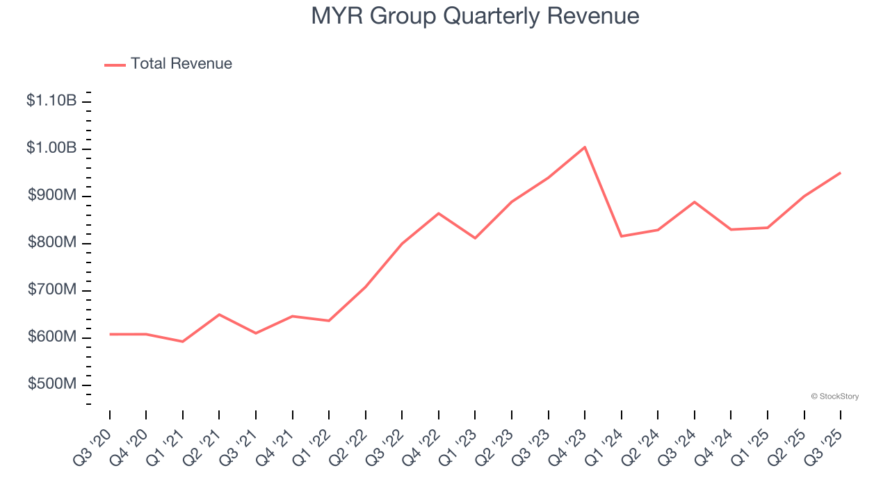 MYR Group Quarterly Revenue