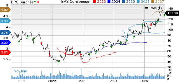 Ollie's Bargain Outlet Holdings, Inc. Price, Consensus and EPS Surprise