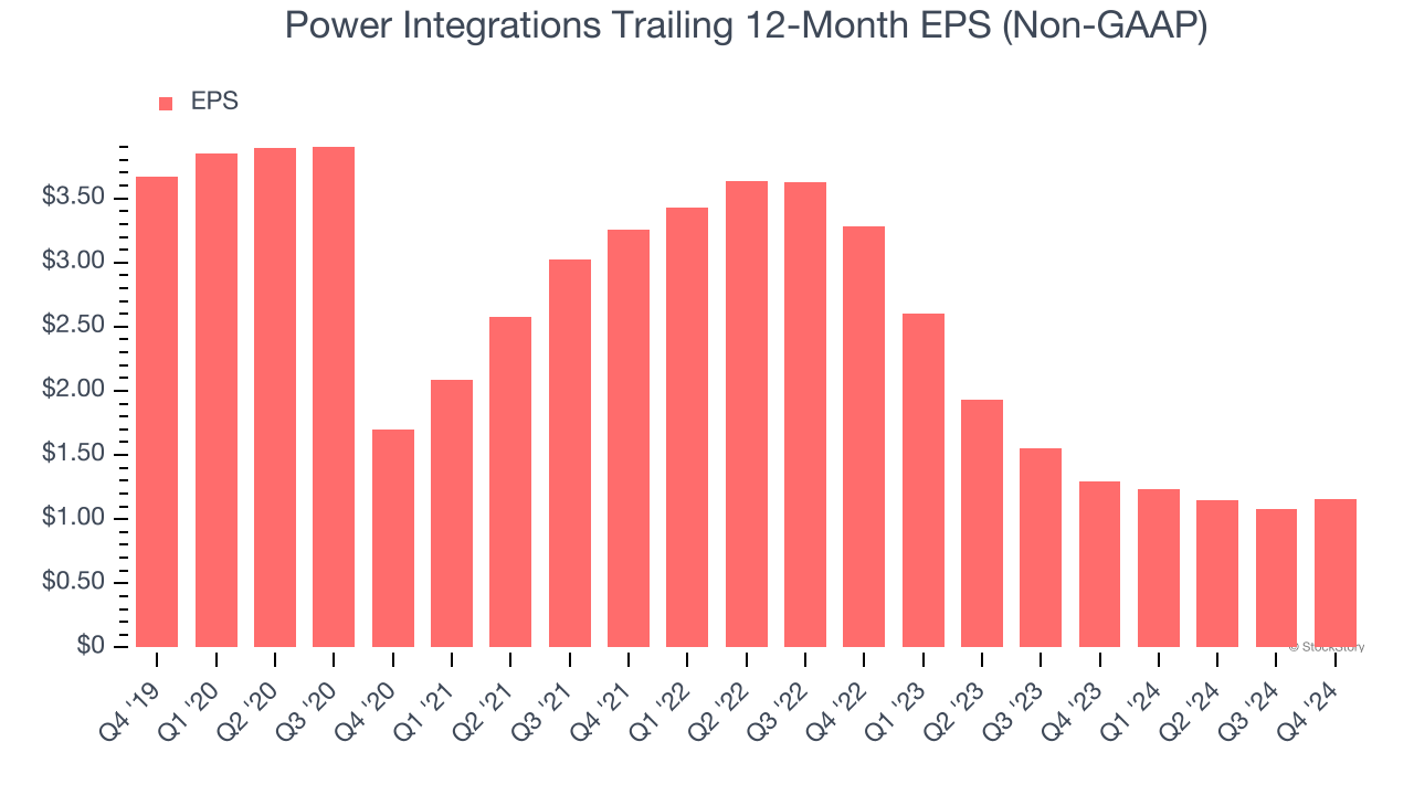 Power Integrations Trailing 12-Month EPS (Non-GAAP)